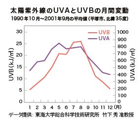 太陽紫外線のUVAとUVBの月間変動